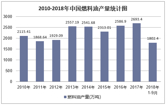 2010-2018年9月中国燃料油产量统计图
