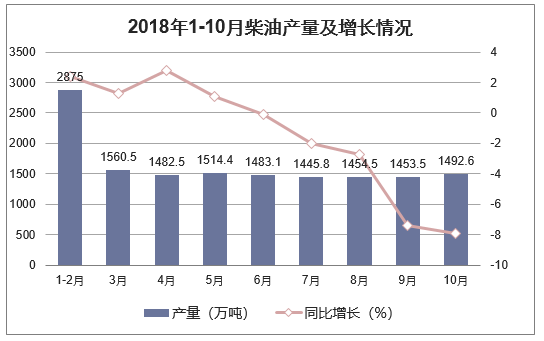 2018年1-10月柴油产量及增长情况