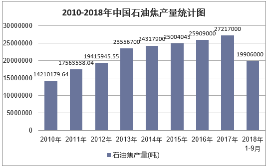 2010-2018年9月中国石油焦产量统计图