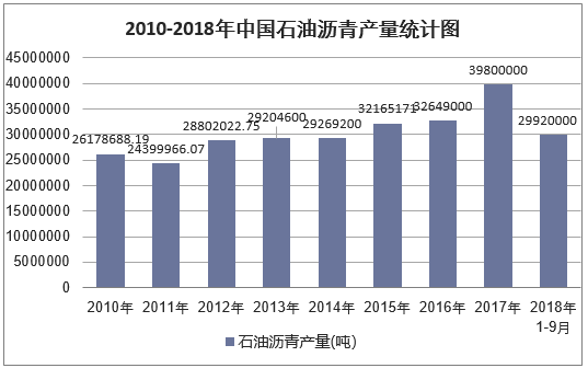 2010-2018年9月中国石油沥青产量统计图