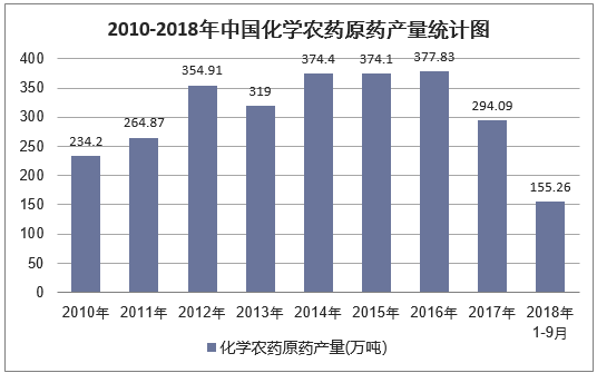 2010-2018年9月中国化学农药原药产量统计图