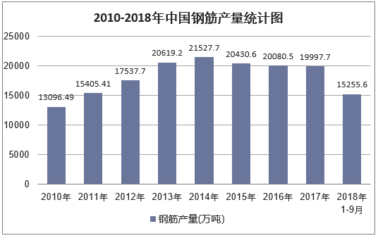 2010-2018年9月中国钢筋产量统计图