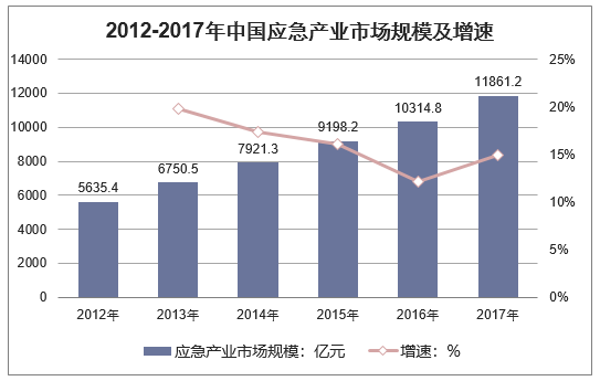 2012-2017年中国应急产业市场规模及增速