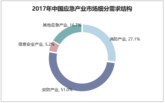 2017年中国应急产业市场细分需求结构