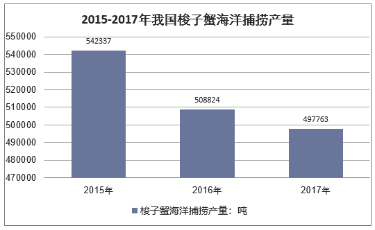 2015-2017年我国梭子蟹海洋捕捞产量
