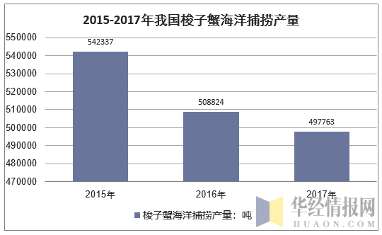 2015-2017年我国梭子蟹海洋捕捞产量