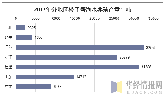 2017年分地区梭子蟹海水养殖产量：吨