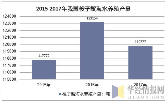 2015-2017年我国梭子蟹海水养殖产量