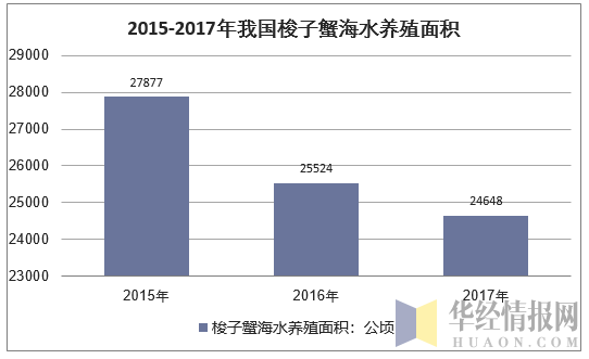 2015-2017年我国梭子蟹海水养殖面积