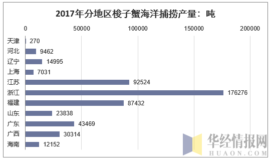 2017年分地区梭子蟹海洋捕捞产量：吨