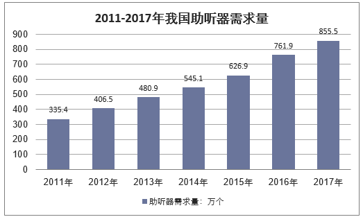 2011-2017年我国助听器供需统计图