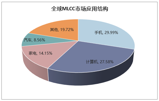 全球MLCC市场应用结构