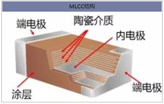 MLCC结构