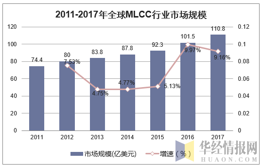 2011-2017年全球MLCC行业市场规模