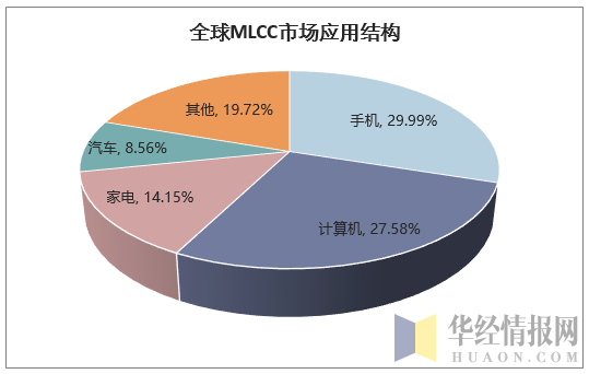 全球MLCC市场应用结构