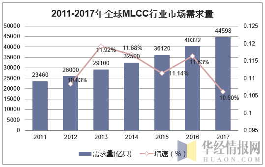2011-2017年全球MLCC行业市场需求量