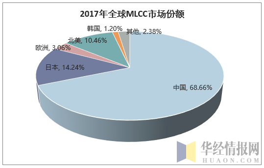 2017年全球MLCC市场份额