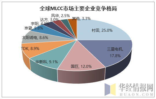 全球MLCC市场主要企业竞争格局