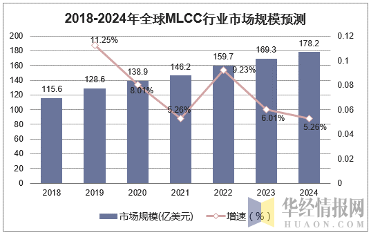 2018-2024年全球MLCC行业市场规模预测