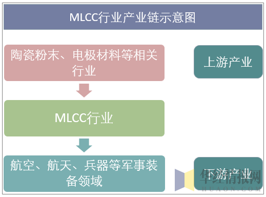 MLCC行业产业链示意图