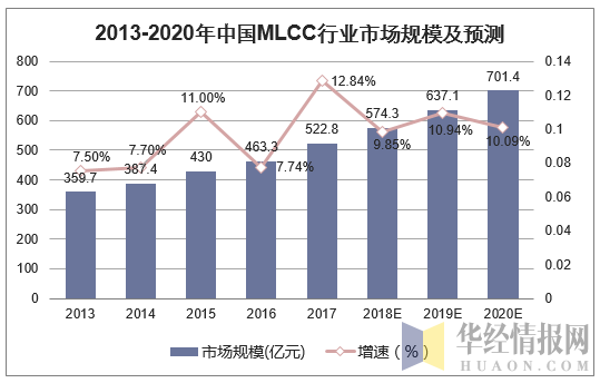 2013-2020年中国MLCC行业市场规模及预测