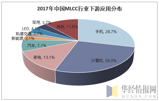 2017年中国MLCC行业下游应用分布