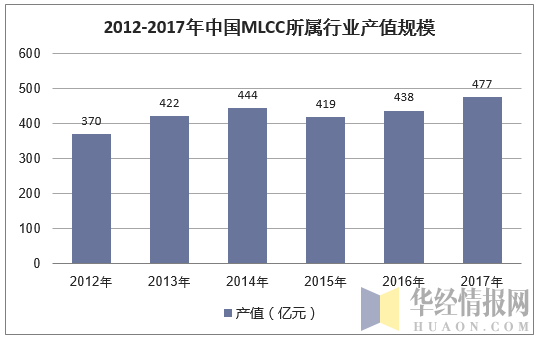 2011-2017年中国MLCC所属行业产值规模