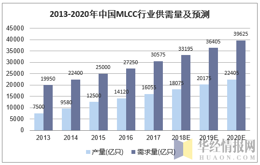 2013-2020年中国MLCC行业供需量及预测