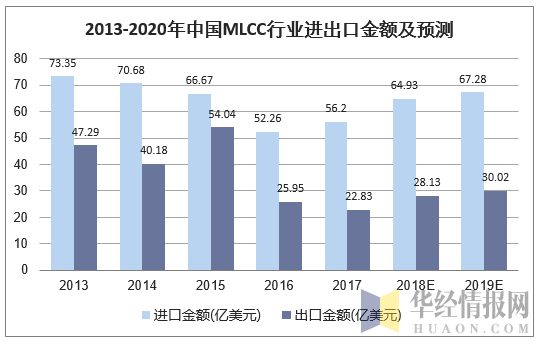 2013-2020年中国MLCC行业进出口金额及预测