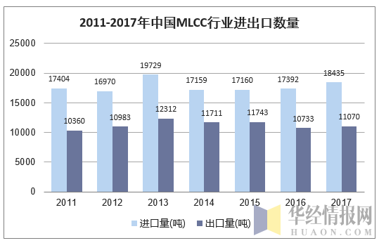 2011-2017年中国MLCC行业进出口数量