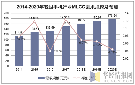 2014-2020年我国手机行业MLCC需求规模及预测