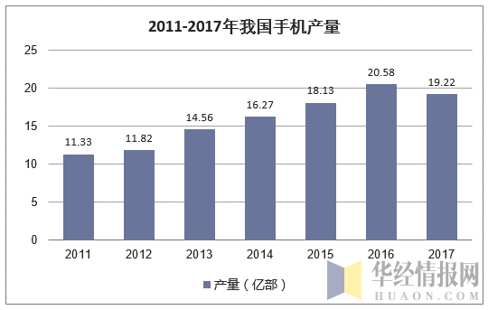 2011-2017年我国手机产量