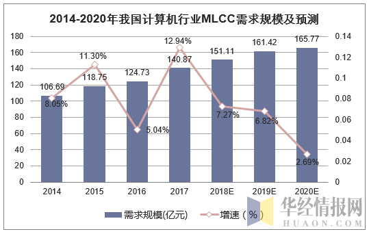 2014-2020年我国计算机行业MLCC需求规模及预测