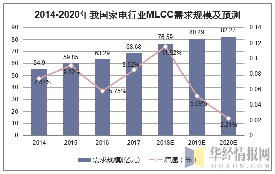 2014-2020年我国家电行业MLCC需求规模及预测