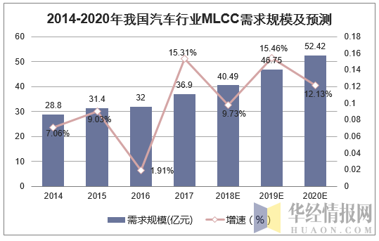 2014-2020年我国汽车行业MLCC需求规模及预测