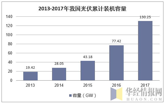 2013-2017年我国光伏累计装机容量