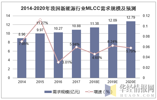 2014-2020年我国新能源行业MLCC需求规模及预测