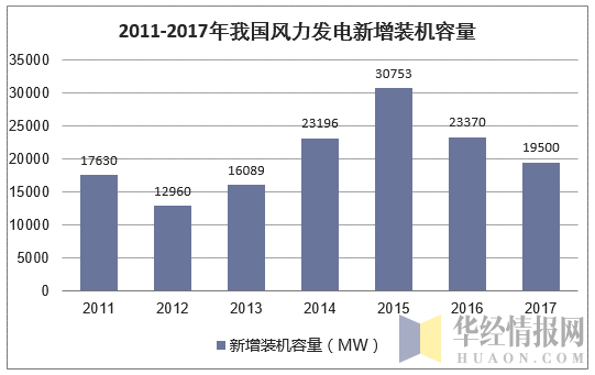2011-2017年我国风力发电新增装机容量