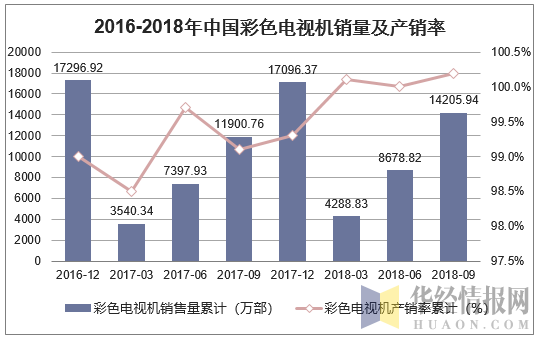 2016-2018年中国彩色电视机销量及产销率