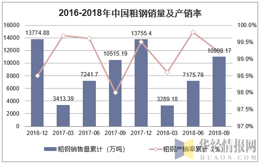2016-2018年中国粗钢销量及产销率