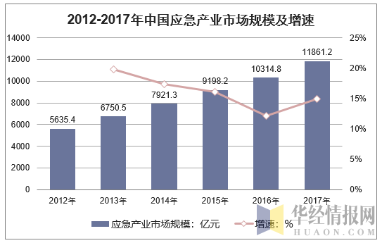 2012-2017年中国应急产业市场规模及增速
