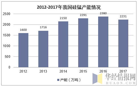 2012-2017年我国硅锰产能情况