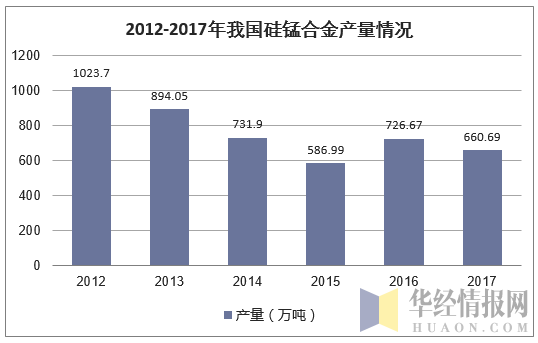 2012-2017年我国硅锰合金产量情况