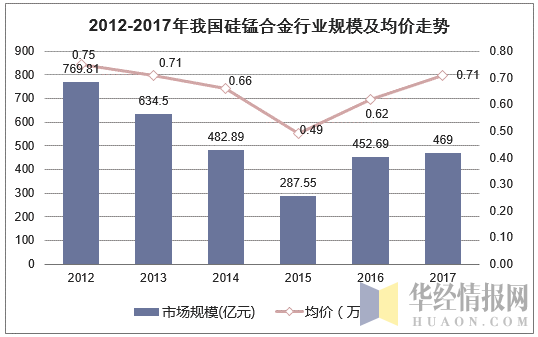 2012-2017年我国硅锰合金行业规模及均价走势