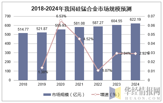 2018-2024年我国硅锰合金市场规模预测