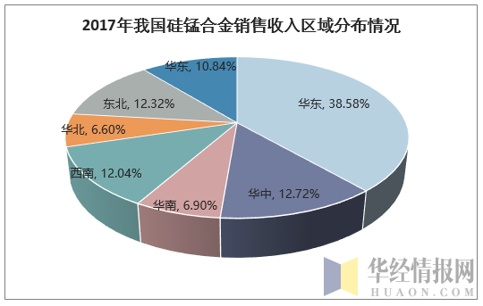 2017年我国硅锰合金销售收入区域分布情况