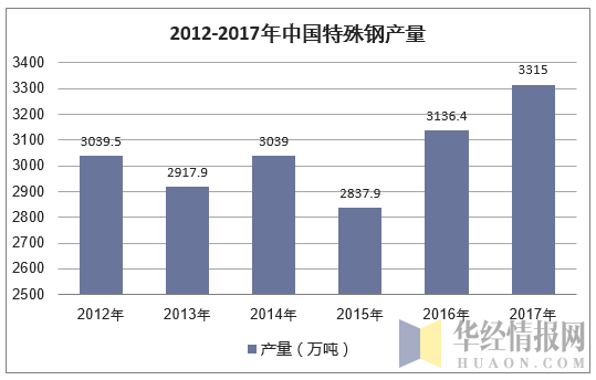 2012-2017年中国特殊钢产量