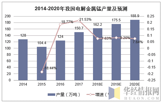 2014-2020年我国电解金属锰产量及预测