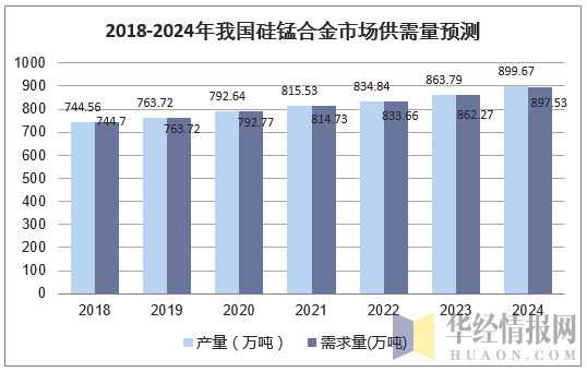2018-2024年我国硅锰合金市场供需量预测