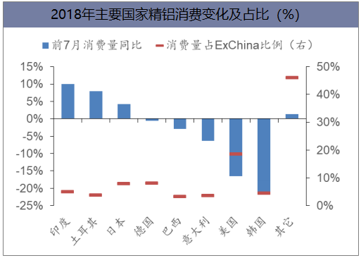 2018年主要国家精铝消费变化及占比（%）